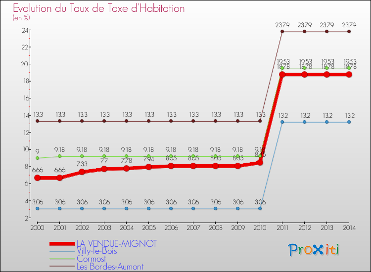 Evolution du taux de la taxe d'habitation pour LA VENDUE-MIGNOT et les communes proches de 2000 à 2014 Comparaison des taux de la taxe d'habitation pour LA VENDUE-MIGNOT et les communes voisines de 2000 à 2014