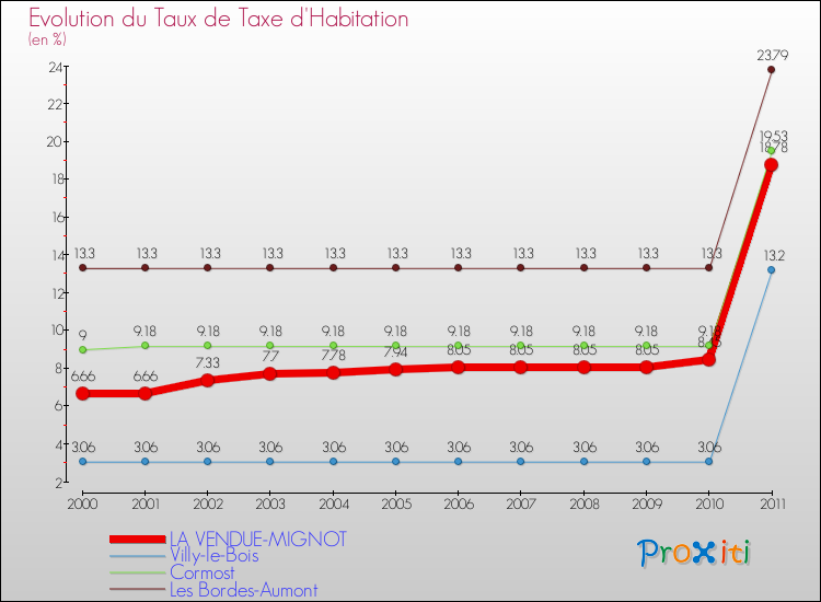 Evolution du taux de la taxe d'habitation pour LA VENDUE-MIGNOT et les communes proches Comparaison des taux de la taxe d'habitation pour LA VENDUE-MIGNOT et les communes voisines