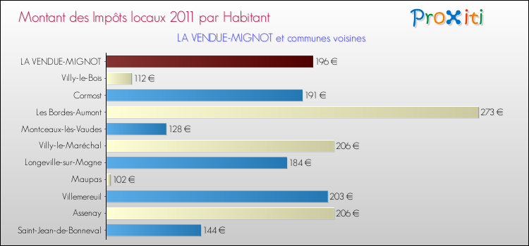 Montant des impôts locaux par Habitant pour LA VENDUE-MIGNOT et les communes proches Comparaison des impôts locaux par habitant pour LA VENDUE-MIGNOT et les communes voisines