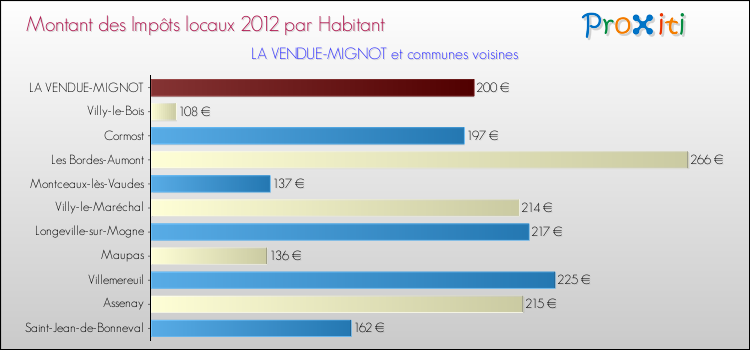 Montant des impôts locaux par Habitant pour LA VENDUE-MIGNOT et les communes proches Comparaison des impôts locaux par habitant pour LA VENDUE-MIGNOT et les communes voisines
