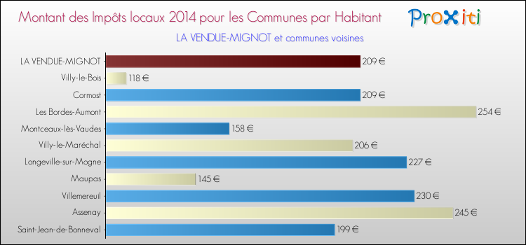 Montant des impôts locaux par Habitant pour LA VENDUE-MIGNOT et les communes proches en 2014 Comparaison des impôts locaux par habitant pour LA VENDUE-MIGNOT et les communes voisines en 2014