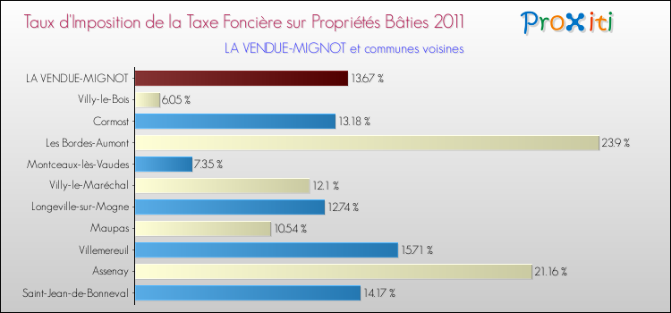 Taux d'imposition de la taxe foncière sur le bati 2011 pour LA VENDUE-MIGNOT et les communes proches Comparaison des taux d'imposition de la taxe foncière sur le bati 2011 pour LA VENDUE-MIGNOT et les communes voisines