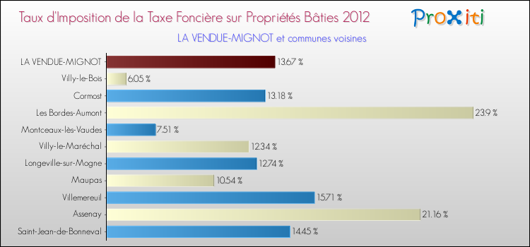 Taux d'imposition de la taxe foncière sur le bati 2012 pour LA VENDUE-MIGNOT et les communes proches Comparaison des taux d'imposition de la taxe foncière sur le bati 2012 pour LA VENDUE-MIGNOT et les communes voisines