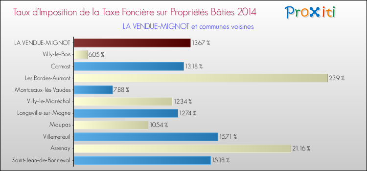 Taux d'imposition de la taxe foncière sur le bati 2014 pour LA VENDUE-MIGNOT et les communes proches Comparaison des taux d'imposition de la taxe foncière sur le bati 2014 pour LA VENDUE-MIGNOT et les communes voisines