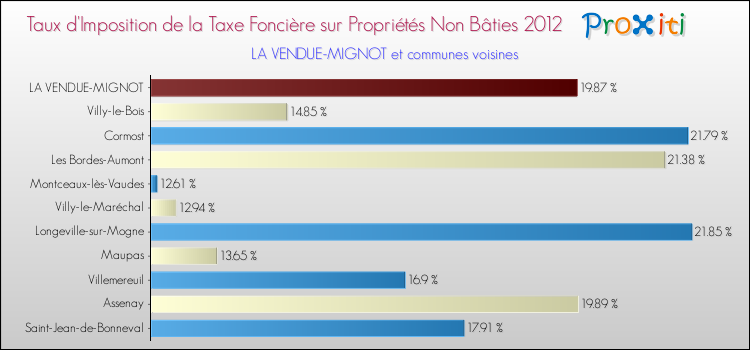 Taux d'imposition de la taxe foncière sur les immeubles et terrains non batis 2012 pour LA VENDUE-MIGNOT et les communes proches Comparaison des taux d'imposition de la taxe foncière sur les immeubles et terrains non batis 2012 pour LA VENDUE-MIGNOT et les communes voisines