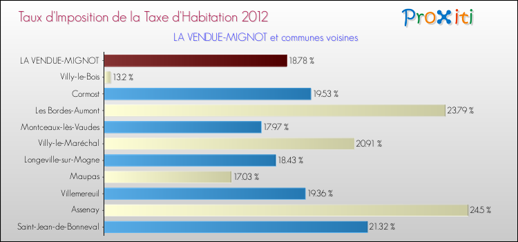 Taux d'imposition de la taxe d'habitation 2012 pour LA VENDUE-MIGNOT et les communes proches Comparaison des taux d'imposition de la taxe d'habitation 2012 pour LA VENDUE-MIGNOT et les communes voisines