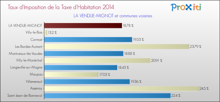 Taux d'imposition de la taxe d'habitation 2014 pour LA VENDUE-MIGNOT et les communes proches Comparaison des taux d'imposition de la taxe d'habitation 2014 pour LA VENDUE-MIGNOT et les communes voisines