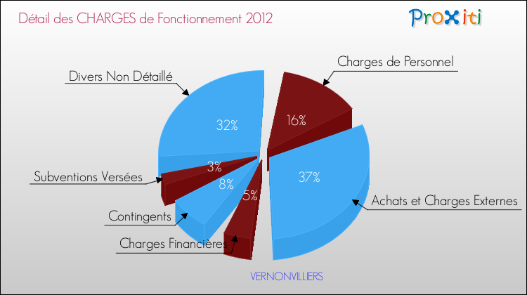 Décomposition des Charges de Fonctionnement 2012 de la commune de VERNONVILLIERS Charges de Fonctionnement 2012 pour la commune de VERNONVILLIERS