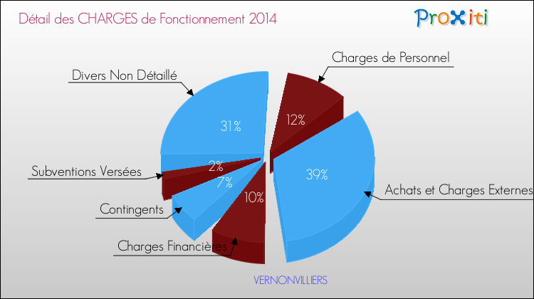 Décomposition des Charges de Fonctionnement 2014 de la commune de VERNONVILLIERS Charges de Fonctionnement 2014 pour la commune de VERNONVILLIERS