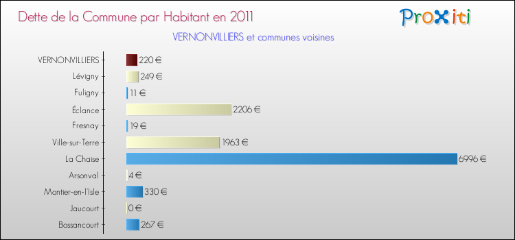 Dette par habitant de la commune en 2011 pour VERNONVILLIERS et les communes proches Comparaison de la dette par habitant de la commune en 2011 pour VERNONVILLIERS et les communes voisines