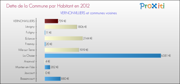 Dette par habitant de la commune en 2012 pour VERNONVILLIERS et les communes proches Comparaison de la dette par habitant de la commune en 2012 pour VERNONVILLIERS et les communes voisines