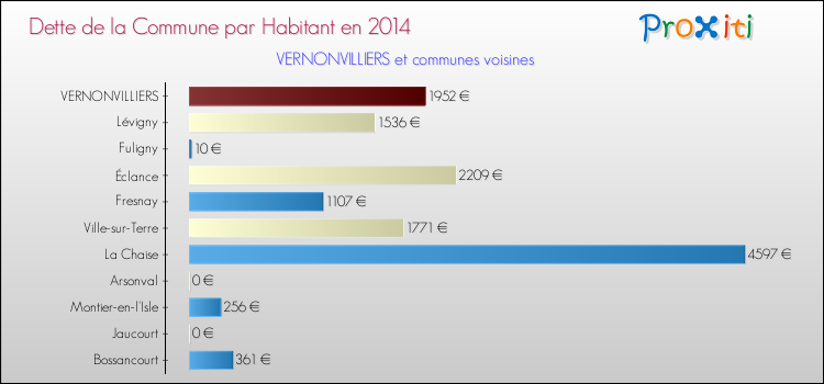 Dette par habitant de la commune en 2014 pour VERNONVILLIERS et les communes proches Comparaison de la dette par habitant de la commune en 2014 pour VERNONVILLIERS et les communes voisines