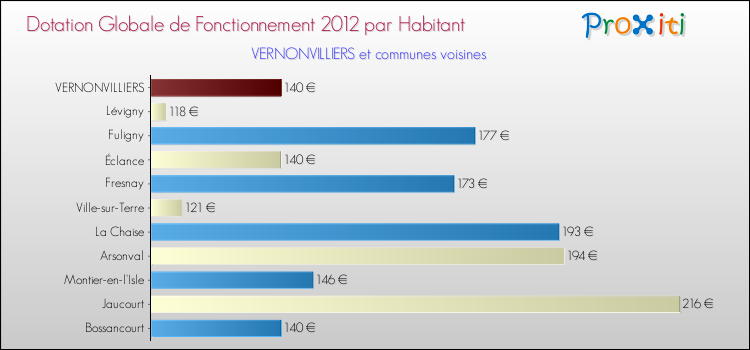 Montant des dotations globales de fonctionnement DGF par Habitant pour VERNONVILLIERS et les communes proches Comparaison des des dotations globales de fonctionnement DGF par habitant pour VERNONVILLIERS et les communes voisines