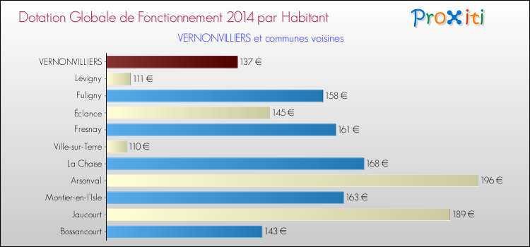 Montant des dotations globales de fonctionnement DGF par Habitant pour VERNONVILLIERS et les communes proches en 2014. Comparaison des des dotations globales de fonctionnement DGF par habitant pour VERNONVILLIERS et les communes voisines en 2014.
