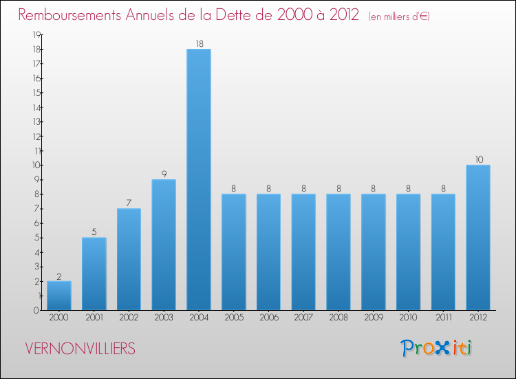 Evolution de l'annuité de la dette pour la commune de VERNONVILLIERS de 2000 à 2012 Annuités de la dette pour VERNONVILLIERS de 2000 à 2012