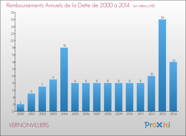 Evolution de l'annuité de la dette pour la commune de VERNONVILLIERS de 2000 à 2014 Annuités de la dette pour VERNONVILLIERS de 2000 à 2014