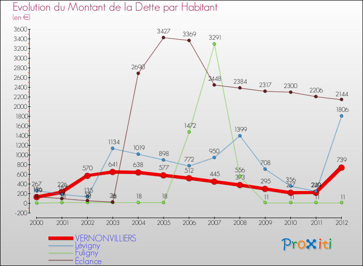 Evolution de la dette par habitant pour la commune de VERNONVILLIERS et les communes proches de 2000 à 2012 Comparaison de la dette par habitant pour VERNONVILLIERS et les communes voisines de 2000 à 2012