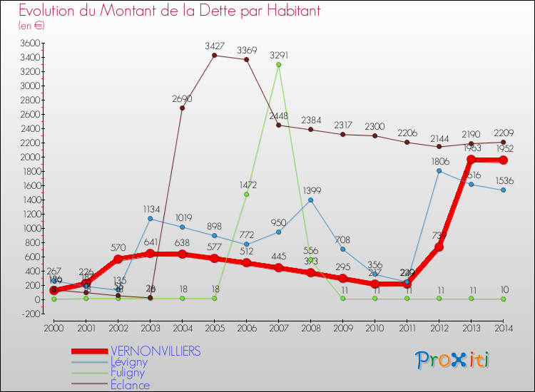 Evolution de la dette par habitant pour la commune de VERNONVILLIERS et les communes proches de 2000 à 2014 Comparaison de la dette par habitant pour VERNONVILLIERS et les communes voisines de 2000 à 2014