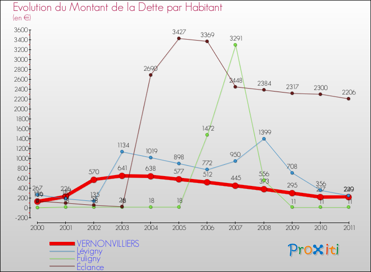 Evolution de la dette par habitant pour la commune de VERNONVILLIERS et les communes proches Comparaison de la dette par habitant pour VERNONVILLIERS et les communes voisines