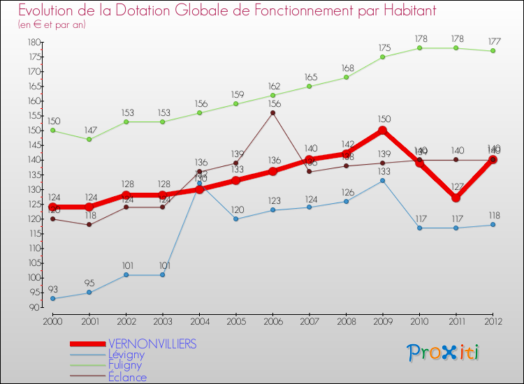 Evolution et montant de la dotation globale de fonctionnement par Habitant pour VERNONVILLIERS et les communes proches Comparaison des dotations globales de fonctionnement par habitant pour VERNONVILLIERS et les communes voisines