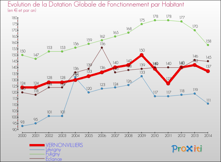 Evolution et montant de la dotation globale de fonctionnement par Habitant pour VERNONVILLIERS et les communes proches de 2000 à 2014. Comparaison des dotations globales de fonctionnement par habitant pour VERNONVILLIERS et les communes voisines de 2000 à 2014.
