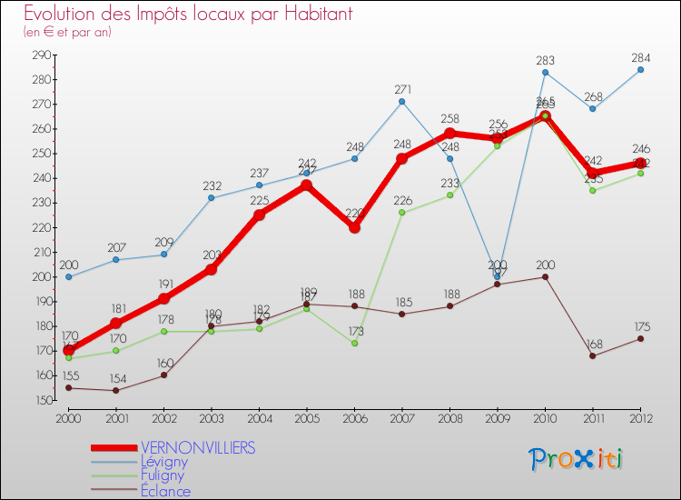 Evolution et montant des impôts locaux par Habitant pour VERNONVILLIERS et les communes proches Comparaison des impôts locaux par habitant pour VERNONVILLIERS et les communes voisines