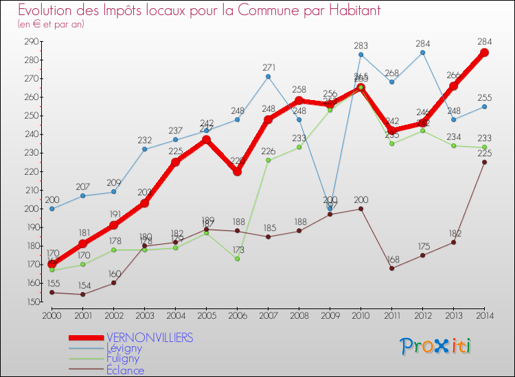 Evolution et montant des impôts locaux par Habitant pour VERNONVILLIERS et les communes proches de 2000 à 2014 Comparaison des impôts locaux par habitant pour VERNONVILLIERS et les communes voisines de 2000 à 2014