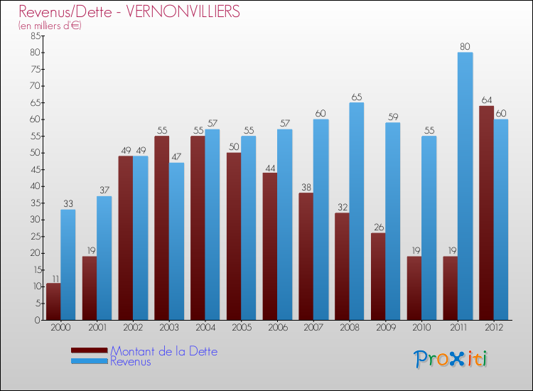 Evolution comparée de la dette et des revenus pour la commune de VERNONVILLIERS de 2000 à 2012 Comparaison de la dette et des revenus pour VERNONVILLIERS de 2000 à 2012