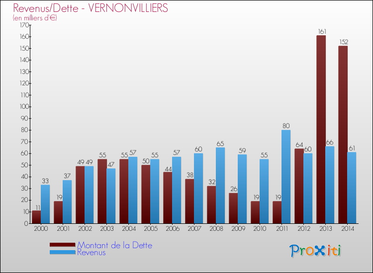 Evolution comparée de la dette et des revenus pour la commune de VERNONVILLIERS de 2000 à 2014 Comparaison de la dette et des revenus pour VERNONVILLIERS de 2000 à 2014