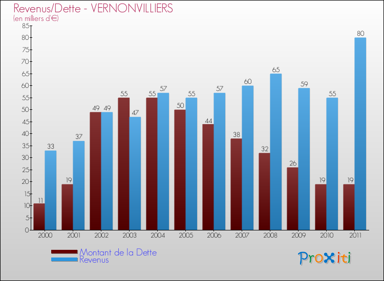 Evolution comparée de la dette et des revenus pour la commune de VERNONVILLIERS de 2000 à 2011 Comparaison de la dette et des revenus pour VERNONVILLIERS de 2000 à 2011