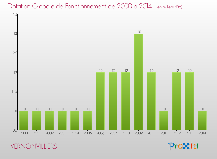 Evolution du montant de la Dotation Globale de Fonctionnement pour la commune de VERNONVILLIERS de 2000 à 2014 Evolution du montant de la Dotation Globale de Fonctionnement pour VERNONVILLIERS de 2000 à 2014