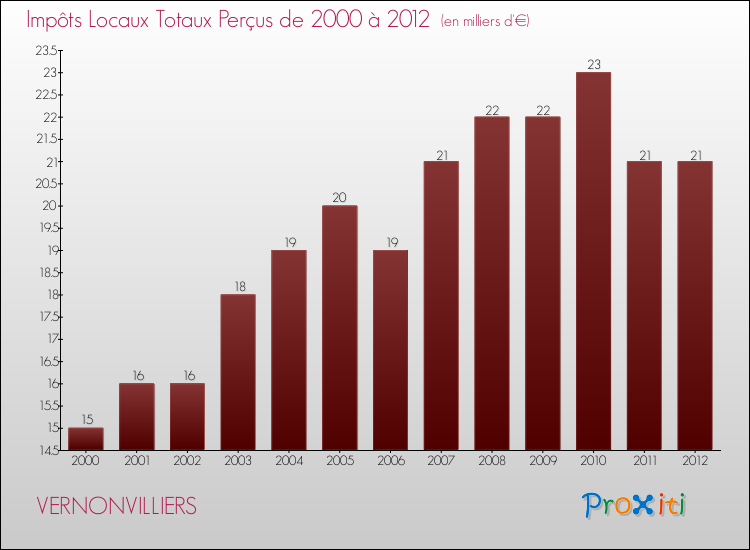 Evolution des Impôts Locaux pour la commune de VERNONVILLIERS de 2000 à 2012 Evolution des Impôts Locaux pour VERNONVILLIERS de 2000 à 2012