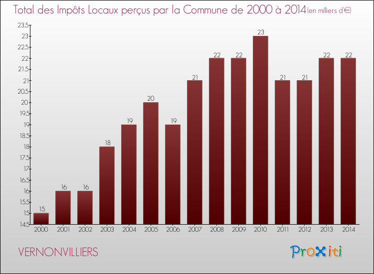 Evolution des Impôts Locaux pour la commune de VERNONVILLIERS de 2000 à 2014 Evolution des Impôts Locaux pour VERNONVILLIERS de 2000 à 2014