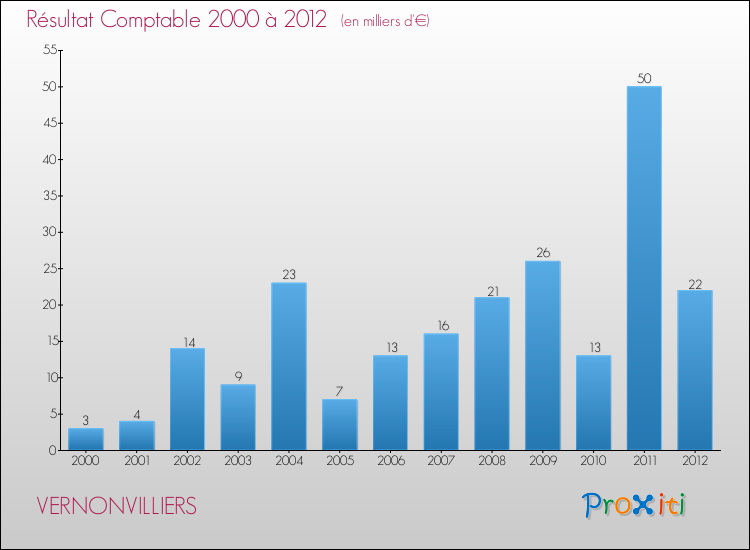 Evolution du résultat comptable pour la commune de VERNONVILLIERS de 2000 à 2012 Evolution du résultat comptable pour VERNONVILLIERS de 2000 à 2012