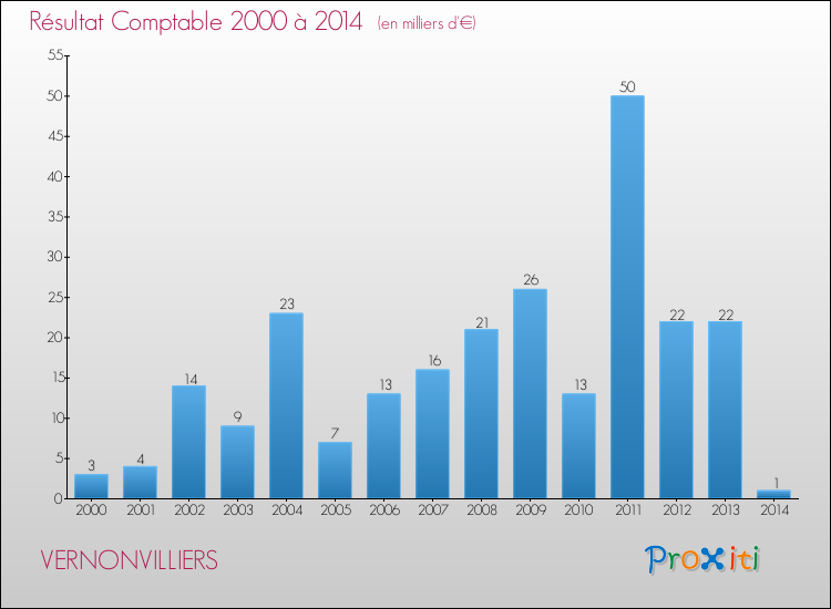 Evolution du résultat comptable pour la commune de VERNONVILLIERS de 2000 à 2014 Evolution du résultat comptable pour VERNONVILLIERS de 2000 à 2014