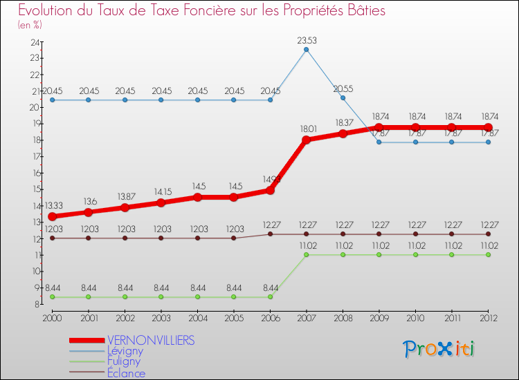 Evolution du taux de la taxe foncière sur le bati pour VERNONVILLIERS et les communes proches de 2000 à 2012 Comparaison des taux de taxe foncière sur le bati pour VERNONVILLIERS et les communes voisines de 2000 à 2012