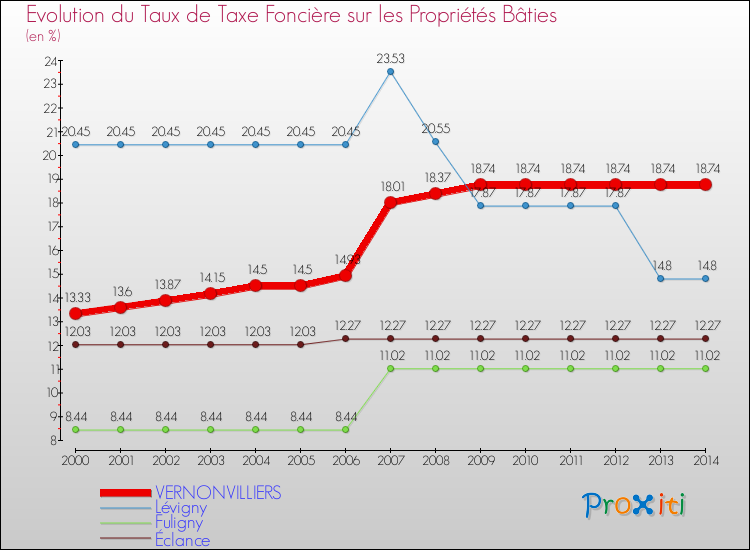 Evolution du taux de la taxe foncière sur le bati pour VERNONVILLIERS et les communes proches de 2000 à 2014 Comparaison des taux de taxe foncière sur le bati pour VERNONVILLIERS et les communes voisines de 2000 à 2014