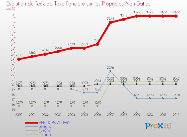 Evolution du taux de la taxe foncière sur les immeubles et terrains non batis pour VERNONVILLIERS et les communes proches de 2000 à 2012 Comparaison des taux de la taxe foncière sur les immeubles et terrains non batis pour VERNONVILLIERS et les communes voisines de 2000 à 2012