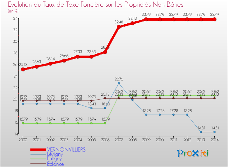 Evolution du taux de la taxe foncière sur les immeubles et terrains non batis pour VERNONVILLIERS et les communes proches de 2000 à 2014 Comparaison des taux de la taxe foncière sur les immeubles et terrains non batis pour VERNONVILLIERS et les communes voisines de 2000 à 2014