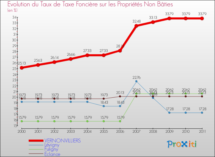 Evolution du taux de la taxe foncière sur les immeubles et terrains non batis pour VERNONVILLIERS et les communes proches Comparaison des taux de la taxe foncière sur les immeubles et terrains non batis pour VERNONVILLIERS et les communes voisines