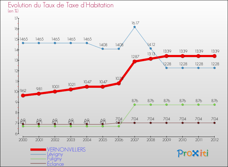 Evolution du taux de la taxe d'habitation pour VERNONVILLIERS et les communes proches Comparaison des taux de la taxe d'habitation pour VERNONVILLIERS et les communes voisines