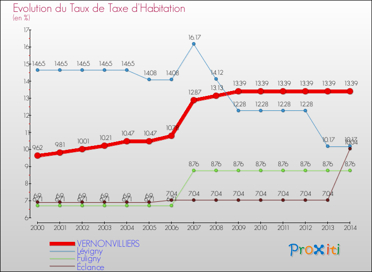 Evolution du taux de la taxe d'habitation pour VERNONVILLIERS et les communes proches de 2000 à 2014 Comparaison des taux de la taxe d'habitation pour VERNONVILLIERS et les communes voisines de 2000 à 2014