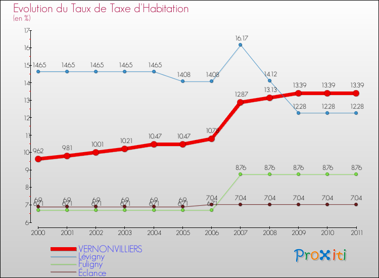 Evolution du taux de la taxe d'habitation pour VERNONVILLIERS et les communes proches Comparaison des taux de la taxe d'habitation pour VERNONVILLIERS et les communes voisines