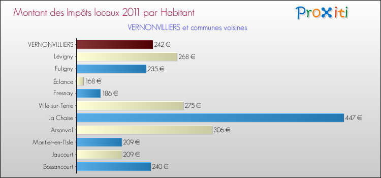 Montant des impôts locaux par Habitant pour VERNONVILLIERS et les communes proches Comparaison des impôts locaux par habitant pour VERNONVILLIERS et les communes voisines