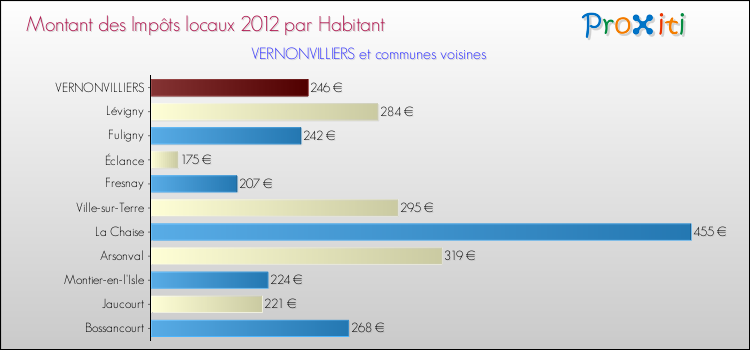 Montant des impôts locaux par Habitant pour VERNONVILLIERS et les communes proches Comparaison des impôts locaux par habitant pour VERNONVILLIERS et les communes voisines