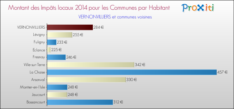 Montant des impôts locaux par Habitant pour VERNONVILLIERS et les communes proches en 2014 Comparaison des impôts locaux par habitant pour VERNONVILLIERS et les communes voisines en 2014