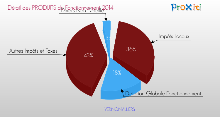 Décomposition du Budget de Fonctionnement 2014 de la commune de VERNONVILLIERS Budget de Fonctionnement 2014 pour la commune de VERNONVILLIERS