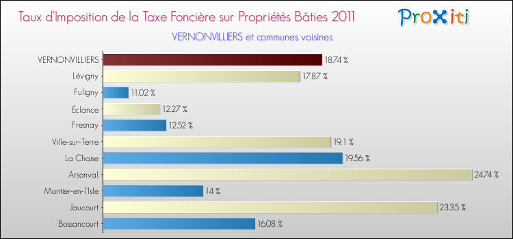 Taux d'imposition de la taxe foncière sur le bati 2011 pour VERNONVILLIERS et les communes proches Comparaison des taux d'imposition de la taxe foncière sur le bati 2011 pour VERNONVILLIERS et les communes voisines
