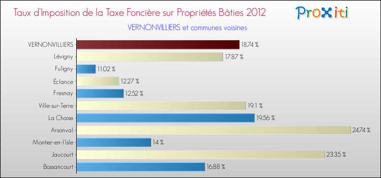 Taux d'imposition de la taxe foncière sur le bati 2012 pour VERNONVILLIERS et les communes proches Comparaison des taux d'imposition de la taxe foncière sur le bati 2012 pour VERNONVILLIERS et les communes voisines