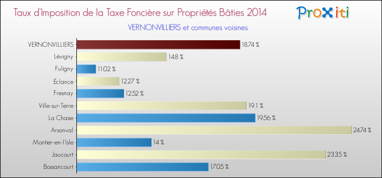 Taux d'imposition de la taxe foncière sur le bati 2014 pour VERNONVILLIERS et les communes proches Comparaison des taux d'imposition de la taxe foncière sur le bati 2014 pour VERNONVILLIERS et les communes voisines